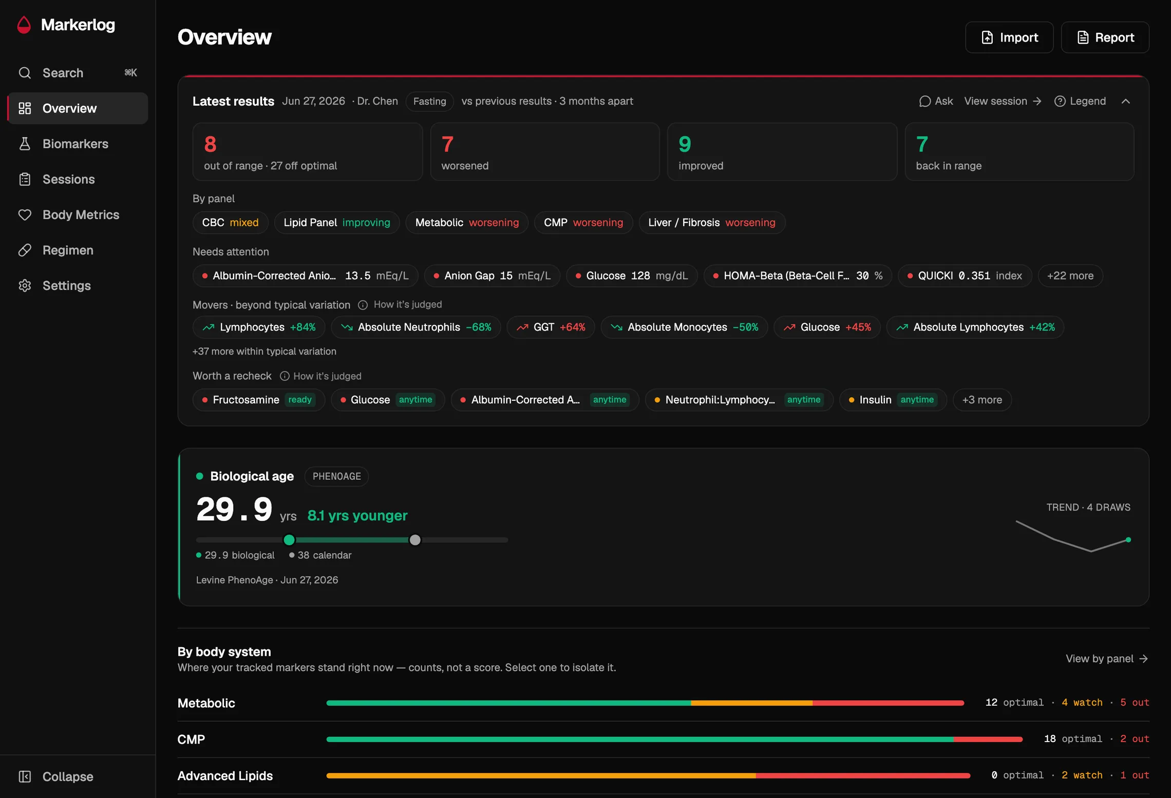 The Markerlog dashboard: a Latest results briefing counts 8 markers out of range, 7 worsened, 9 improved, and 7 back in range, with per-panel trend chips, needs-attention values, and recheck suggestions. Biomarker cards follow, each with its value, plain-language subtitle, sparkline, reference-range gauge, and status.